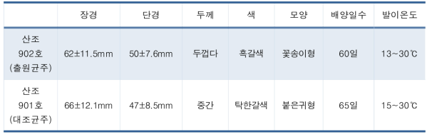 출원균주와 대조균주 특성 비교