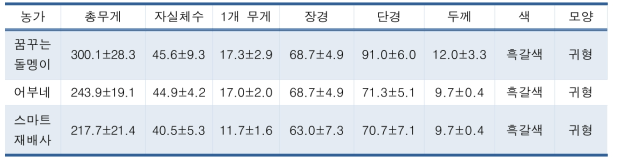 산조901호 현장 적응성 자실체 특성