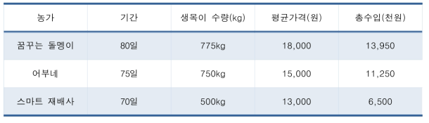 산조901호 현장 적응성 배양기간 및 소득