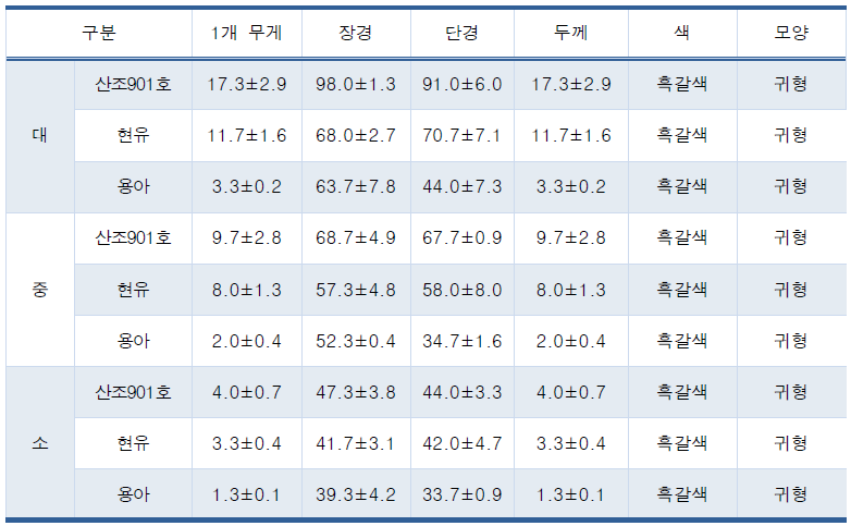 품종별 현장 적응성 자실체 특성