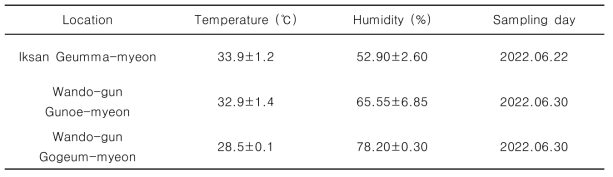 2022년 측정한 재배사 내 온도 및 습도