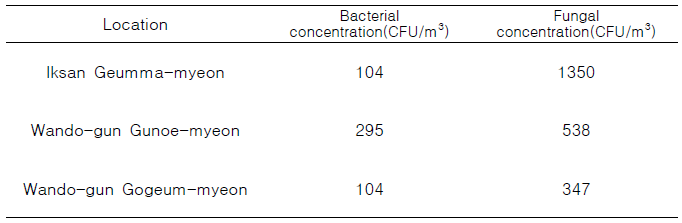 2022년 측정한 재배사 내 공기 중의 세균 및 진균 농도