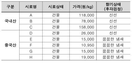 조사대상 건조 목이 목록