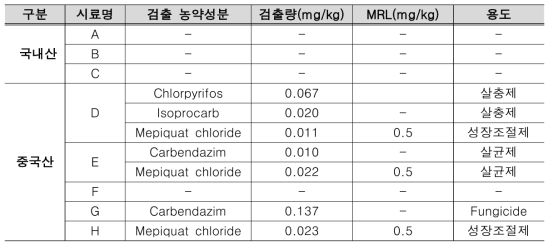 유통 목이의 잔류농약 분석 결과