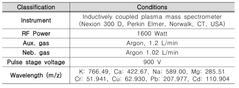 유도결합플라즈마질량분석기에 의한 중금속 분석 조건