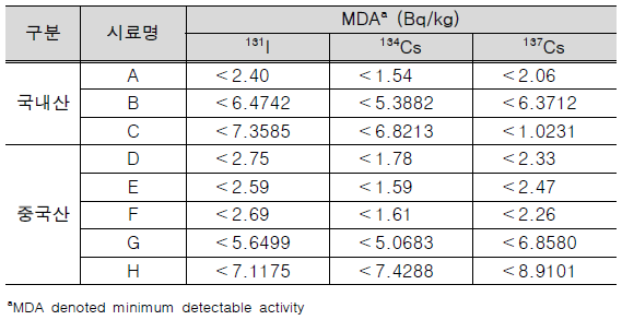 유통 목이의 방사능 분석 결과
