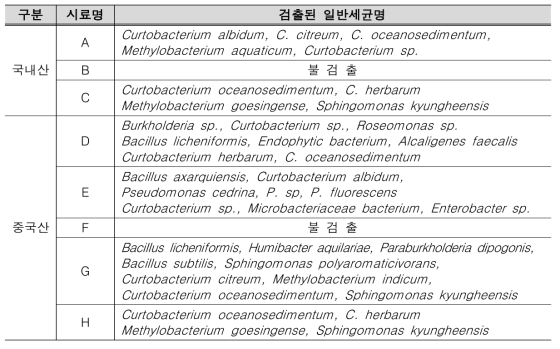 유통 목이에서 검출된 일반세균 동정 결과