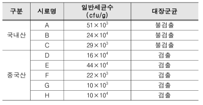 유통 목이의 일반세균수 및 대장군균 검사결과