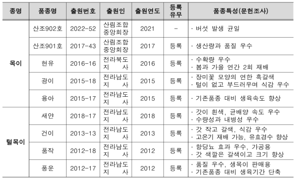 국내 목이품종 출원․등록 현황