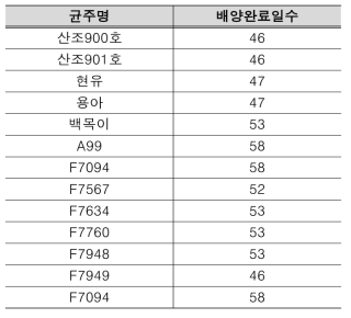 원목 내 시험균주 배양완료 일수