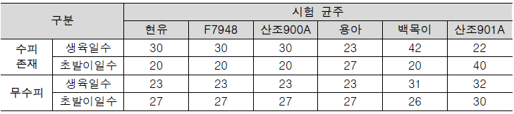 시험균주별 생육일수 및 초발이일수