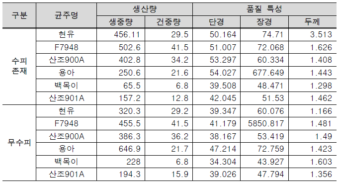 시험균주별 원목재배 생산량 및 품질 특성