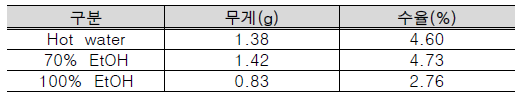 건조 목이의 추출물 수율