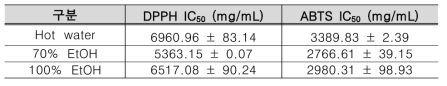 목이 추출물의 IC50 측정 결과