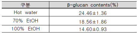 목이 추출물의 β-glucan 측정 결과