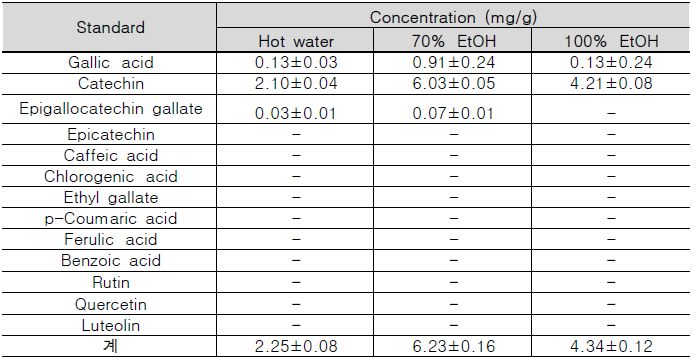 목이 추출물의 폴리페놀 정량분석 결과