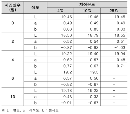 저장온도에 따른 생물 목이의 색도 변화