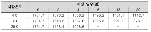 저장온도에 따른 생물 목이의 경도 변화