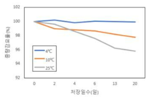 저장온도에 따른 생물 목이의 경도 변화.