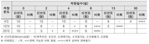 저장온도에 따른 생물 목이의 신선도 및 이취 변화