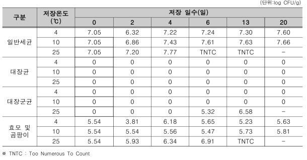 저장온도에 따른 생물 목이의 미생물수 변화