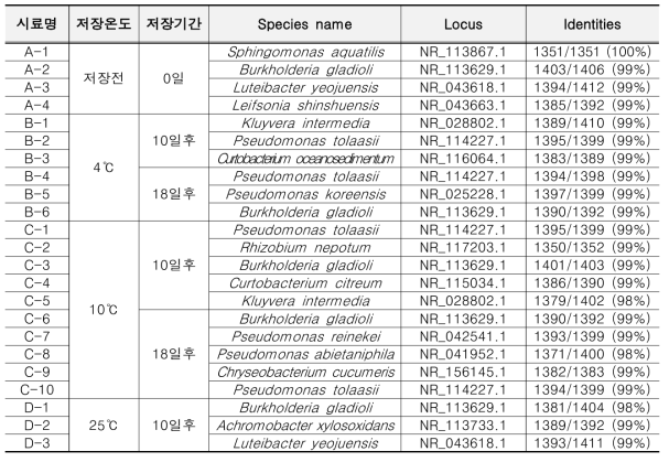 저장온도 및 저장기간에 따른 목이의 미생물 동정 결과