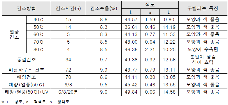 저장온도에 따른 생물 목이의 미생물수 변화