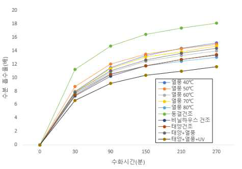 건조방법에 따른 수분 흡수율 측정