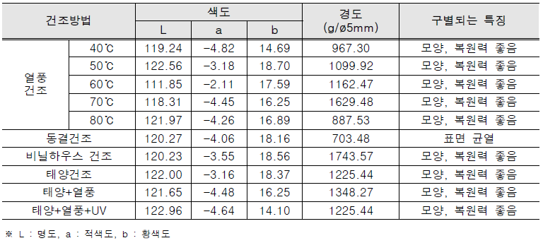 건조 목이의 수화 후 색도, 경도 조사