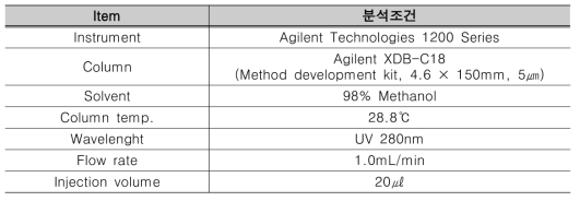 비타민 D2 기기 분석 조건