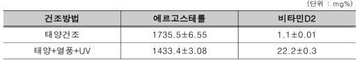 건조방법에 따른 비타민D2 함량