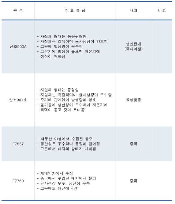 품종육성용 모균주 선발 및 주요특성