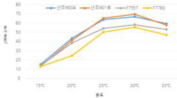 품종개발 모균주 온도별 균사생장 조사