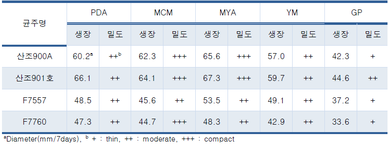 기본배지에 따른 목이버섯균의 균사생장 및 밀도