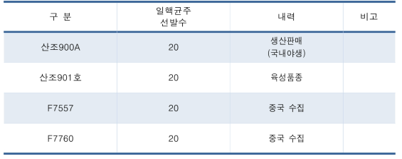 품종개발용 모균주 및 일핵균주 선발