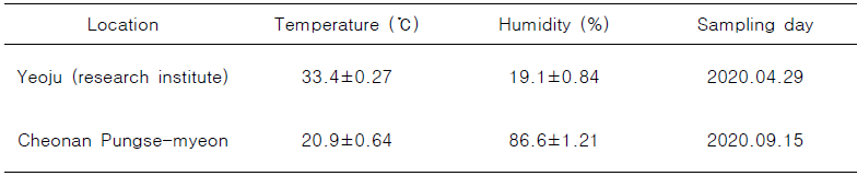 여주 버섯연구소 및 천안 풍세면에 위치한 재배사 내 온도 및 습도