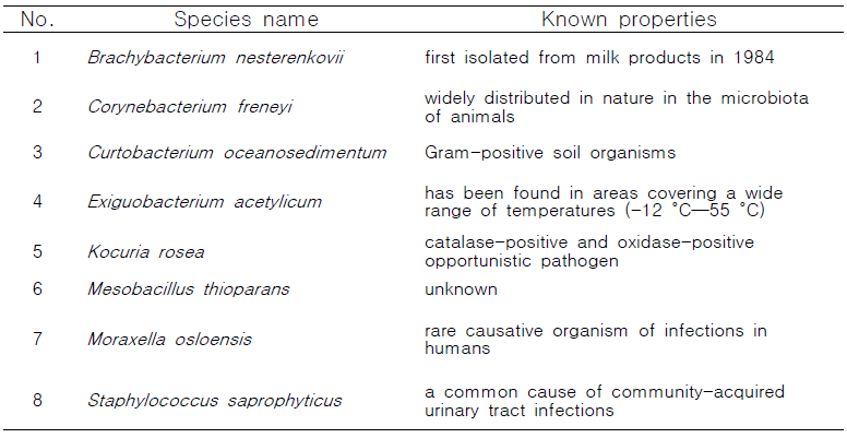 표고버섯 재배사 내 공기 중에서 분리 · 동정된 세균 및 보고된 특성