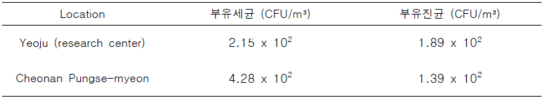 각 재배사의 공기 중의 미생물 농도 (CFU/m³) 값