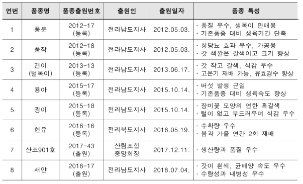 국내 목이버섯 품종 목록