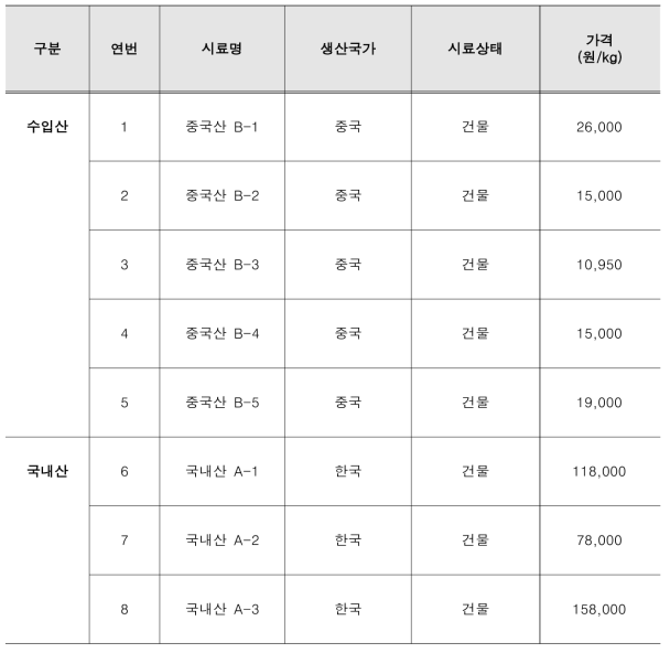 중국산 및 국내산 목이버섯 수집 목록