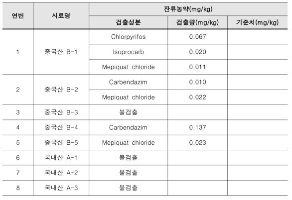 목이버섯 잔류농약 검사 결과