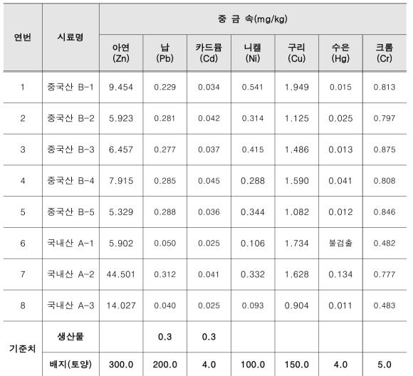 목이버섯 중금속 검사 결과