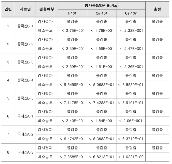 목이버섯 방사능 검사 결과