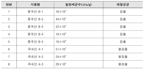 중국산 및 국내산 목이버섯의 일반세균수 및 대장군균 검사