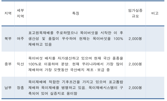 임가실증지 선발