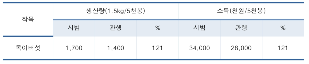 신품종 현장 적응성 자실체 톱밥배지 생산량 및 소득 시범재배 개요