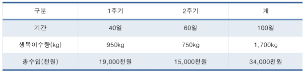 신품종 현장 적응성 배양기간 및 발이 특성