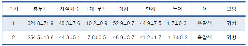 신품종 현장 적응성 자실체 특성