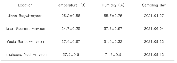 2021년 측정한 재배사 내 온도 및 습도