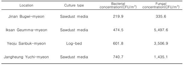 2021년 측정한 재배사 내 공기 중의 세균 및 진균 농도